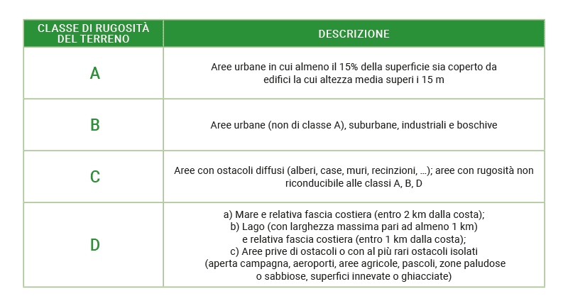 Classe rugosità terreno